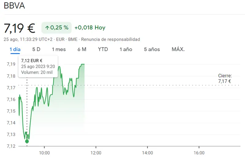 La cotización BBVA atrae el peligro (7.19 euros) mientras las acciones Santander siguen en riesgo (3.56 euros, -0.72%) - 2