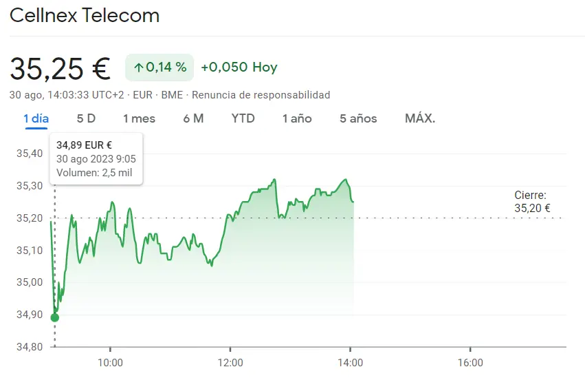 La cotización CaixaBank en la miseria (3.88 euros) mientras que los inversores siguen impacientes ante los movimientos de la cotización Cellnex (35.25 euros, -0.14%) - 1
