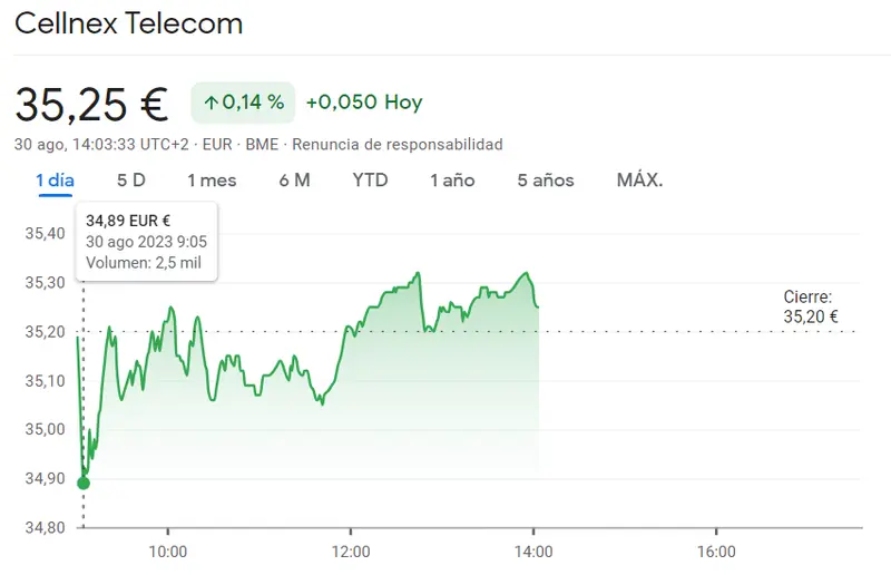 La cotización CaixaBank en la miseria (3.88 euros) mientras que los inversores siguen impacientes ante los movimientos de la cotización Cellnex (35.25 euros, -0.14%) - 1