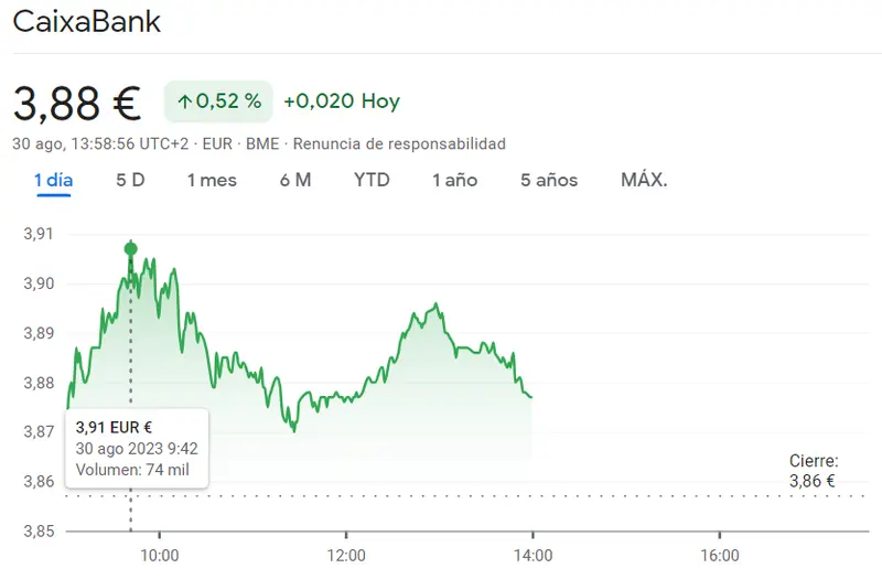 La cotización CaixaBank en la miseria (3.88 euros) mientras que los inversores siguen impacientes ante los movimientos de la cotización Cellnex (35.25 euros, -0.14%) - 2