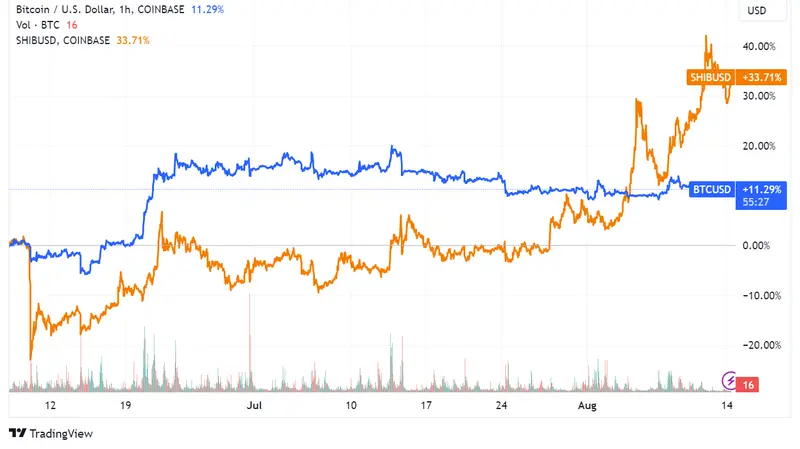 La cotización de SHIB (0.000010) avanza con ímpetu mientras Bitcoin se estanca: ¿Presagio de un precio máximo de Bitcoin? - 1