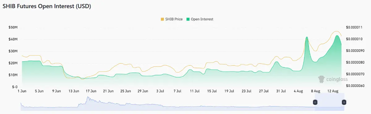 La cotización de SHIB (0.000010) avanza con ímpetu mientras Bitcoin se estanca: ¿Presagio de un precio máximo de Bitcoin? - 2