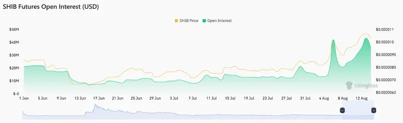 La cotización de SHIB (0.000010) avanza con ímpetu mientras Bitcoin se estanca: ¿Presagio de un precio máximo de Bitcoin? - 2