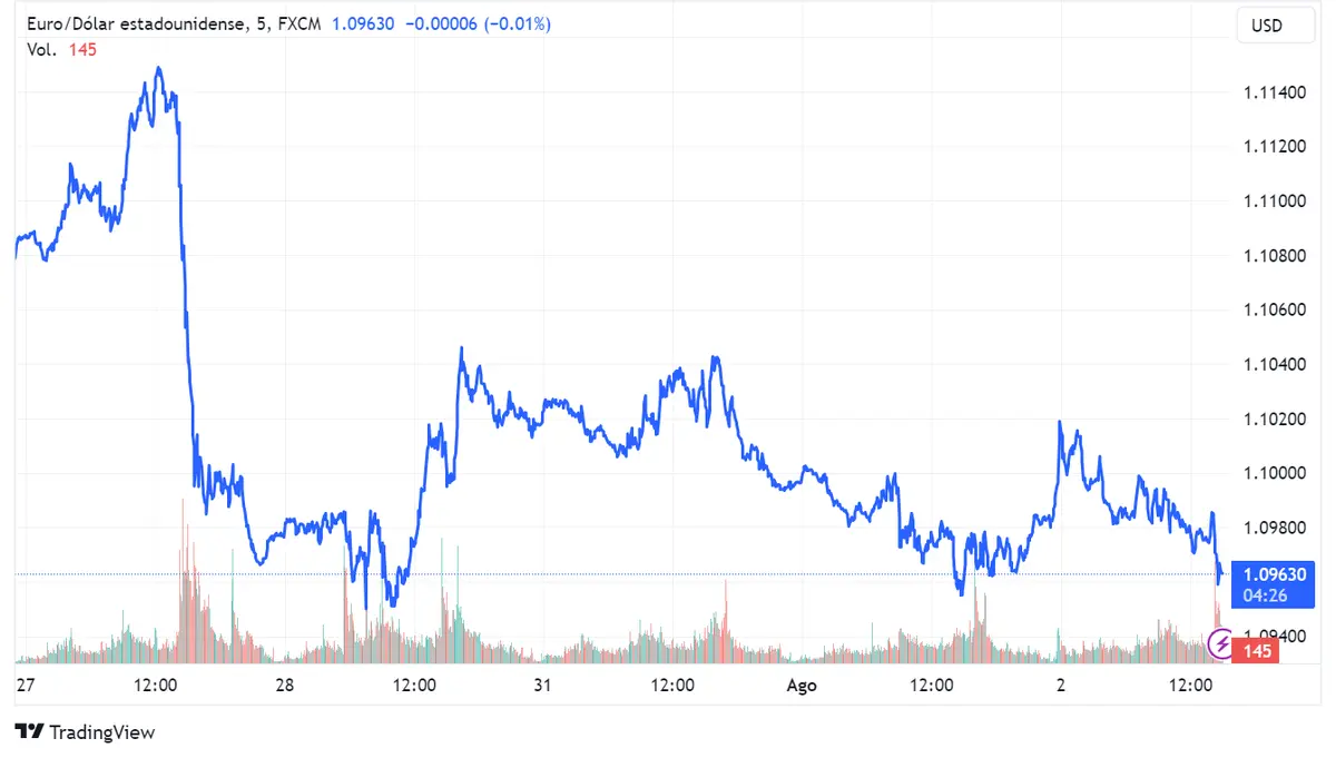 La cotización del EURUSD se estabiliza a pesar de la rebaja de Fitch, mientras el EURGBP oscila favoreciendo a la libra y el EUR/JPY muestra un alza estable - 1
