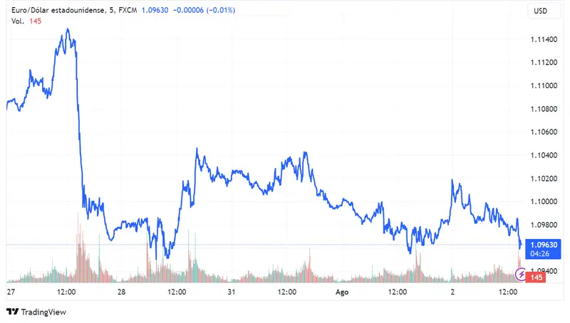 La cotización del EURUSD se estabiliza a pesar de la rebaja de Fitch, mientras el EURGBP oscila favoreciendo a la libra y el EUR/JPY muestra un alza estable - 1