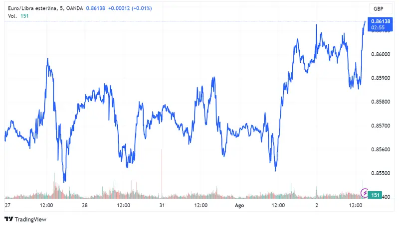 La cotización del EURUSD se estabiliza a pesar de la rebaja de Fitch, mientras el EURGBP oscila favoreciendo a la libra y el EUR/JPY muestra un alza estable - 2