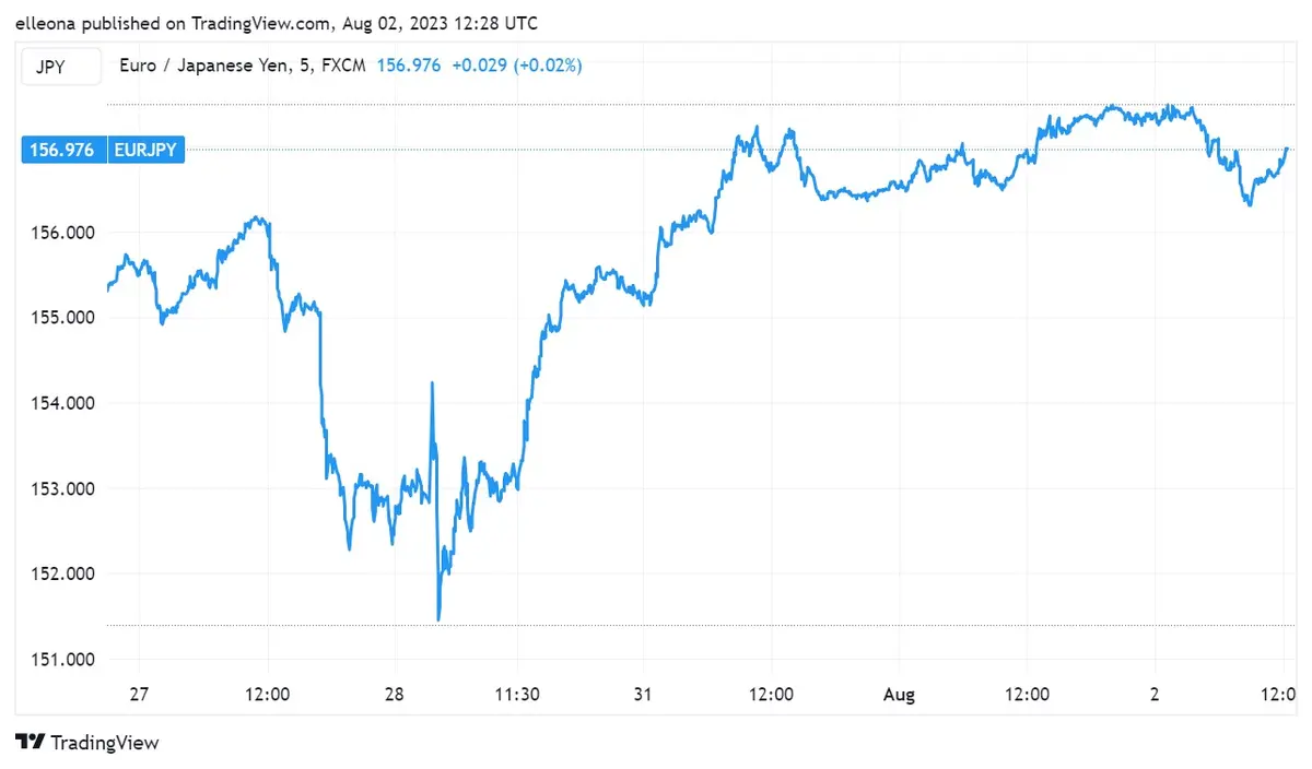 La cotización del EURUSD se estabiliza a pesar de la rebaja de Fitch, mientras el EURGBP oscila favoreciendo a la libra y el EUR/JPY muestra un alza estable - 3
