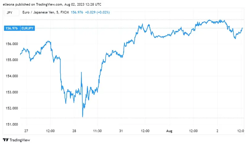 La cotización del EURUSD se estabiliza a pesar de la rebaja de Fitch, mientras el EURGBP oscila favoreciendo a la libra y el EUR/JPY muestra un alza estable - 3