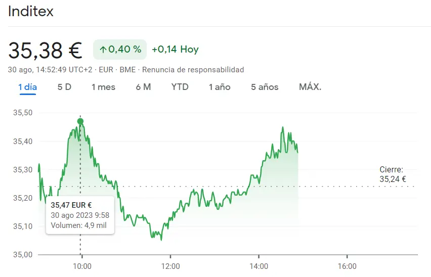La cotización Inditex pone en duda las inversiones de los inversores (35.38 euros, +0.4%) frente al desesperante resultado en la cotización Grifols (-1.61%, 12.55 euros) - 1