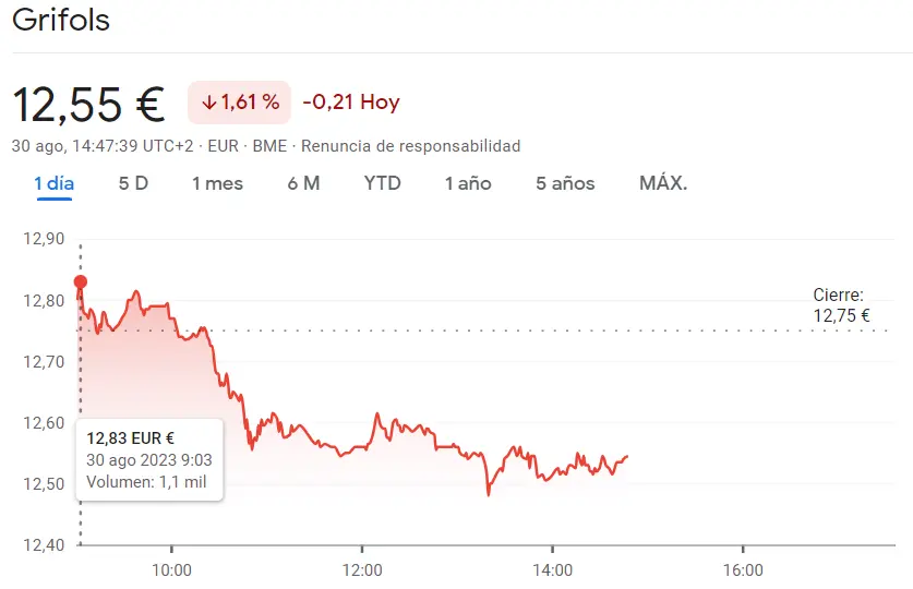 La cotización Inditex pone en duda las inversiones de los inversores (35.38 euros, +0.4%) frente al desesperante resultado en la cotización Grifols (-1.61%, 12.55 euros) - 2