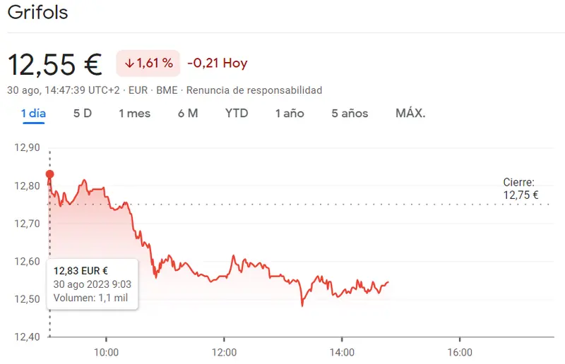 La cotización Inditex pone en duda las inversiones de los inversores (35.38 euros, +0.4%) frente al desesperante resultado en la cotización Grifols (-1.61%, 12.55 euros) - 2