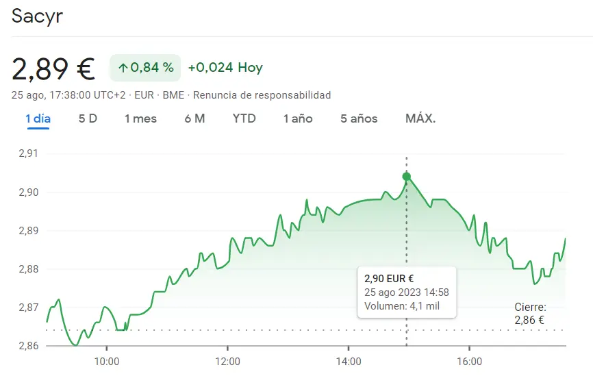 La cotización ROVI podría derrumbarse (50.25 euros) mientras que las acciones Sacyr se quedan fuera de juego (2.89 euros) - 1