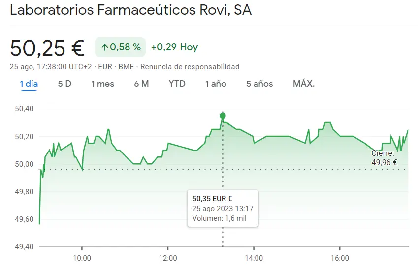 La cotización ROVI podría derrumbarse (50.25 euros) mientras que las acciones Sacyr se quedan fuera de juego (2.89 euros) - 2