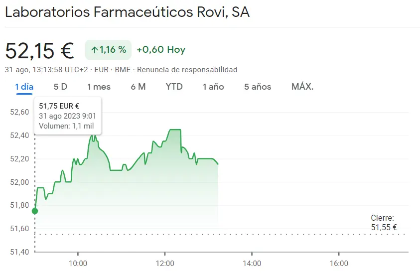 La cotización Unicaja se ha desbordado en un 0.94% (1.05 euros) Este es sólo el inicio de las subidas de la cotización IAG (1.91 euros) mientras las acciones Rovi impactan con fuerza, ¡aumento del 1.26% y alcance de los 52.20 euros! - 1