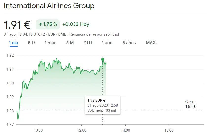 La cotización Unicaja se ha desbordado en un 0.94% (1.05 euros) Este es sólo el inicio de las subidas de la cotización IAG (1.91 euros) mientras las acciones Rovi impactan con fuerza, ¡aumento del 1.26% y alcance de los 52.20 euros! - 2