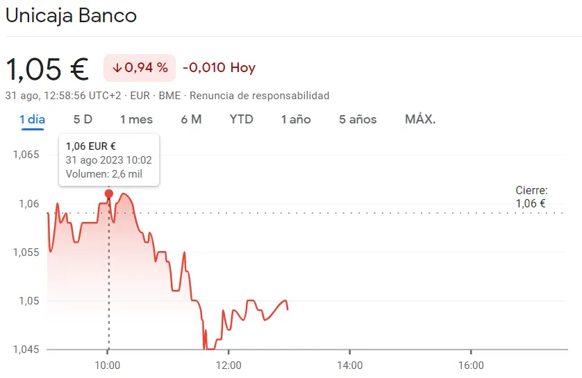 La cotización Unicaja se ha desbordado en un 0.94% (1.05 euros) Este es sólo el inicio de las subidas de la cotización IAG (1.91 euros) mientras las acciones Rovi impactan con fuerza, ¡aumento del 1.26% y alcance de los 52.20 euros! - 3