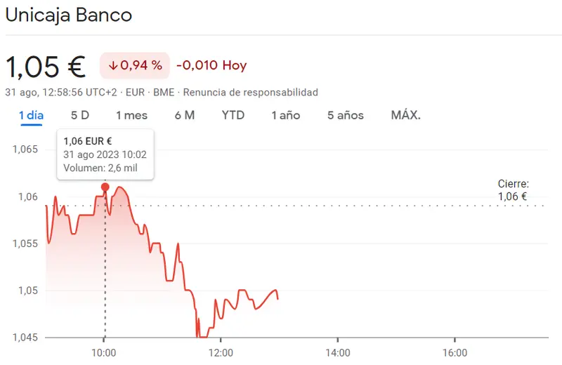 La cotización Unicaja se ha desbordado en un 0.94% (1.05 euros) Este es sólo el inicio de las subidas de la cotización IAG (1.91 euros) mientras las acciones Rovi impactan con fuerza, ¡aumento del 1.26% y alcance de los 52.20 euros! - 3