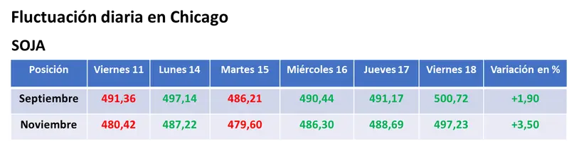 La falta de humedad en zonas productoras de EE.UU. posibilitó la suba de los precios en Chicago - 1