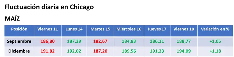 La falta de humedad en zonas productoras de EE.UU. posibilitó la suba de los precios en Chicago - 2