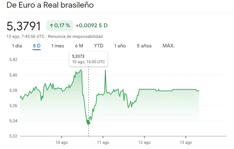 La fuerza del mercado Forex se desata en el cambio Euro Peso Argentino (EURARS), impulsando las cotizaciones hacia un horizonte desconocido en el cambio Euro Real Brasileño con +0.17% (EURBRL) - 1