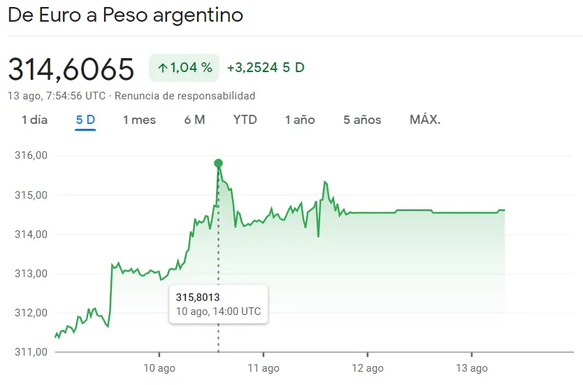 La fuerza del mercado Forex se desata en el cambio Euro Peso Argentino (EURARS), impulsando las cotizaciones hacia un horizonte desconocido en el cambio Euro Real Brasileño con +0.17% (EURBRL) - 2