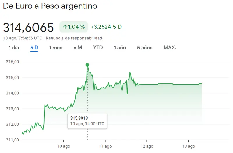 La fuerza del mercado Forex se desata en el cambio Euro Peso Argentino (EURARS), impulsando las cotizaciones hacia un horizonte desconocido en el cambio Euro Real Brasileño con +0.17% (EURBRL) - 2