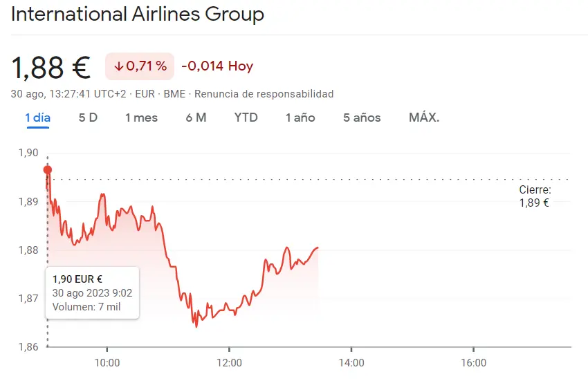 La última oportunidad en la cotización Mapfre (1.96 euros, +0.87%) mientras siguen las graves pérdidas en las acciones IAG (1.88 euros, -0.71%) - 1