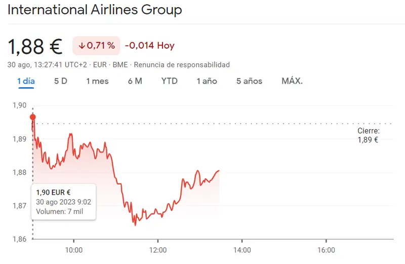 La última oportunidad en la cotización Mapfre (1.96 euros, +0.87%) mientras siguen las graves pérdidas en las acciones IAG (1.88 euros, -0.71%) - 1