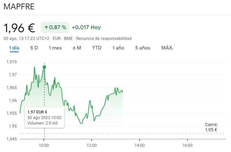 La última oportunidad en la cotización Mapfre (1.96 euros, +0.87%) mientras siguen las graves pérdidas en las acciones IAG (1.88 euros, -0.71%) - 2