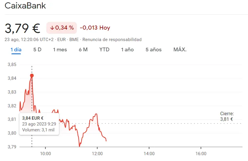 Las acciones Caixabank Bolsa (3.79 euros, -0.34%) están arrastrando el mercado español a la ruina - 1