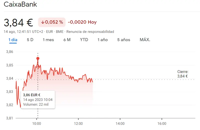 Las acciones Caixabank han caído desmesuradamente (3.84 euros), ¡las caídas de CaixaBank Bolsa traen muchos problemas! - 1