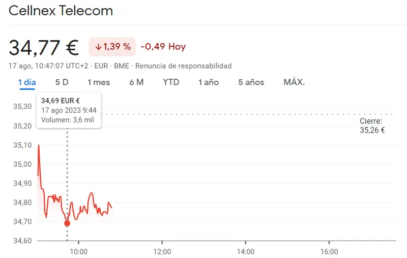 ¡Las acciones Cellnex en crisis (34.77 euros)! Caída del 1.39% desata alarmas entre inversores - 1