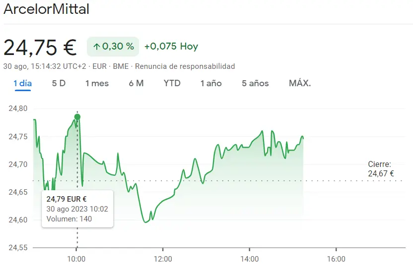 Las acciones de la Inmobiliaria Colonial han batido unos records de subida (5.63 euros, 1.26%) mientras que la cotización ArcelorMittal apenas deja muestras de muchas subidas (+0.3%) - 2