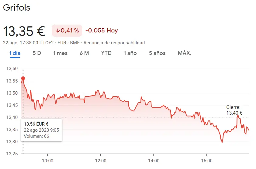 Las acciones Grifols Bolsa se han desmoronado hoy (13.35 euros, -0.41%) - 1