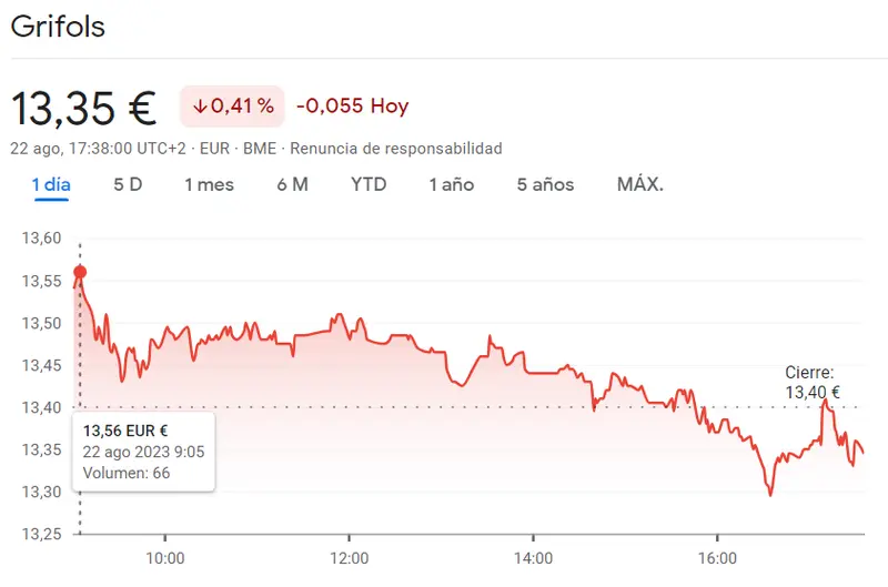 Las acciones Grifols Bolsa se han desmoronado hoy (13.35 euros, -0.41%) - 1