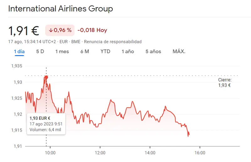 Las acciones IAG atravesando una de las peores etapas de caídas (-0.96%, 1.91 euros), ¡cuidado con la cotización Ibex 35! - 1