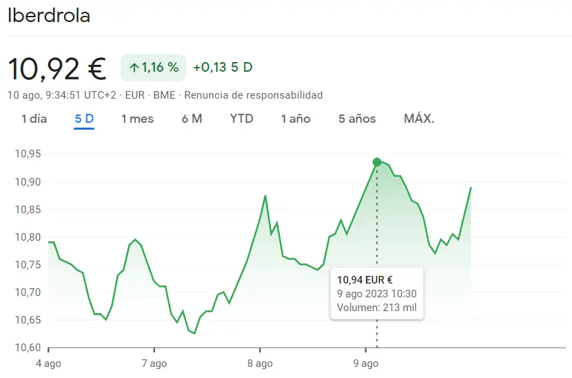 Las acciones Iberdrola elevan su juego, mientras la cotizaciób BBVA impacta y Sabadell Bolsa se estanca, ¿cuánto cotiza el Ibex 35 hoy? - 1