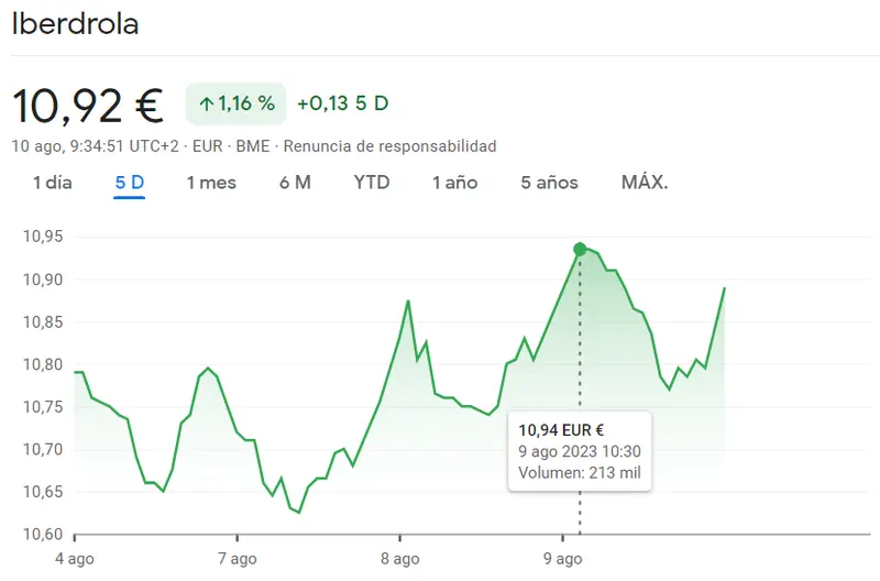 Las acciones Iberdrola elevan su juego, mientras la cotizaciób BBVA impacta y Sabadell Bolsa se estanca, ¿cuánto cotiza el Ibex 35 hoy? - 1