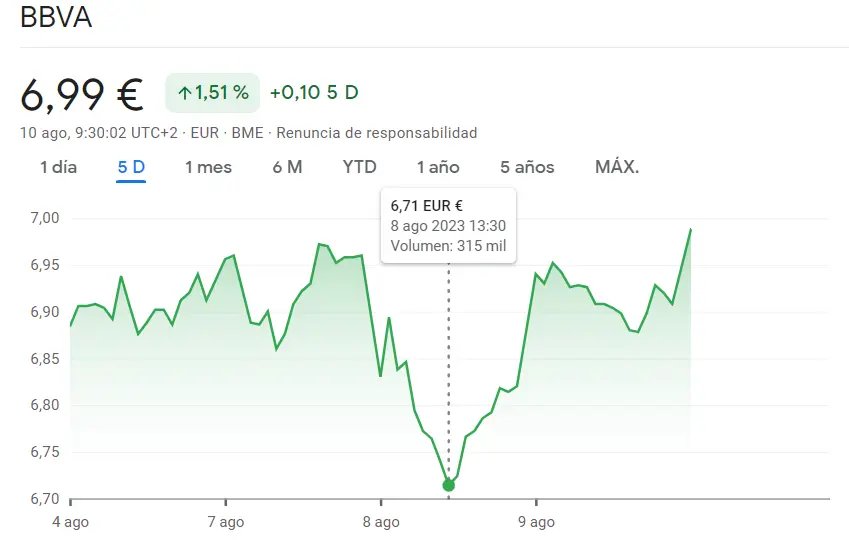 Las acciones Iberdrola elevan su juego, mientras la cotizaciób BBVA impacta y Sabadell Bolsa se estanca, ¿cuánto cotiza el Ibex 35 hoy? - 2