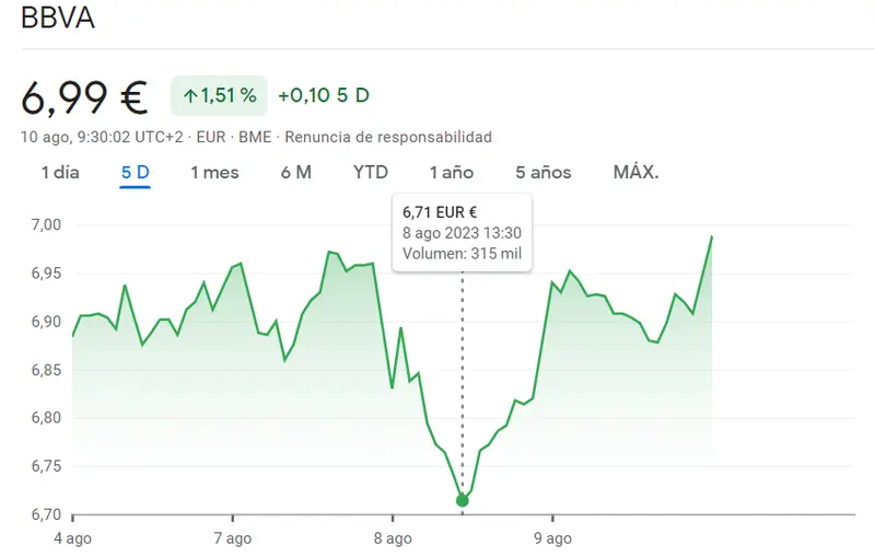 Las acciones Iberdrola elevan su juego, mientras la cotizaciób BBVA impacta y Sabadell Bolsa se estanca, ¿cuánto cotiza el Ibex 35 hoy? - 2