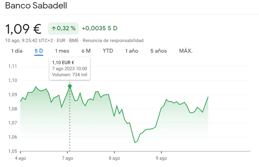 Las acciones Iberdrola elevan su juego, mientras la cotizaciób BBVA impacta y Sabadell Bolsa se estanca, ¿cuánto cotiza el Ibex 35 hoy? - 3