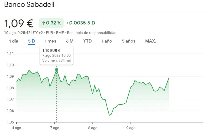Las acciones Iberdrola elevan su juego, mientras la cotizaciób BBVA impacta y Sabadell Bolsa se estanca, ¿cuánto cotiza el Ibex 35 hoy? - 3