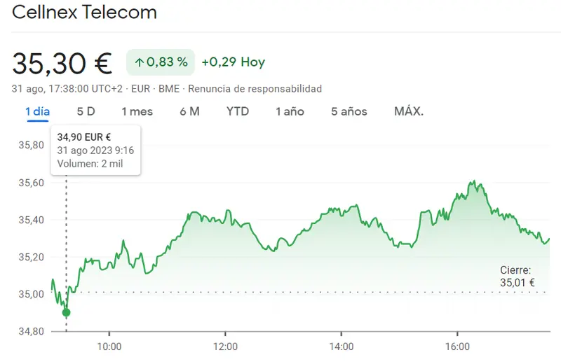 Las acciones Meliá Hotels nos han mostrado un fracaso muy interesante (6.04 euros, -1.31%) Minimalizamos las caídas de la cotización Merlin Properties (8.27 euros) y la cotización Cellnex (35.3 euros, +0.83%) - 1