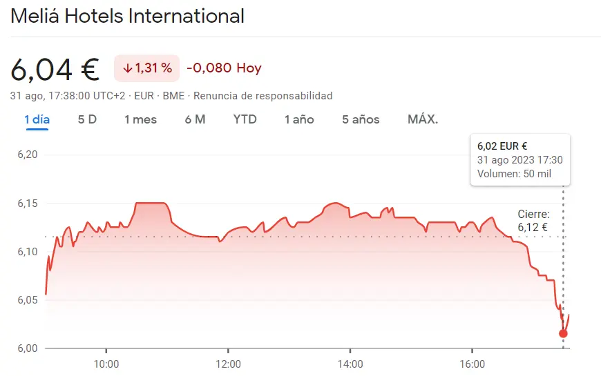Las acciones Meliá Hotels nos han mostrado un fracaso muy interesante (6.04 euros, -1.31%) Minimalizamos las caídas de la cotización Merlin Properties (8.27 euros) y la cotización Cellnex (35.3 euros, +0.83%) - 2