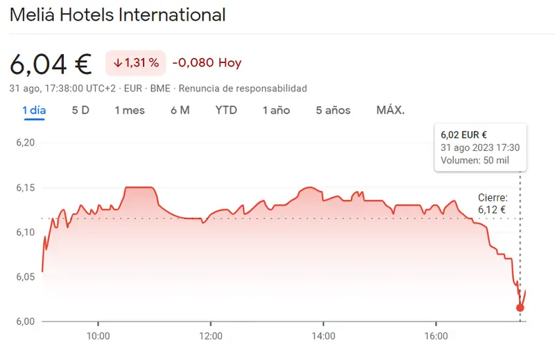 Las acciones Meliá Hotels nos han mostrado un fracaso muy interesante (6.04 euros, -1.31%) Minimalizamos las caídas de la cotización Merlin Properties (8.27 euros) y la cotización Cellnex (35.3 euros, +0.83%) - 2
