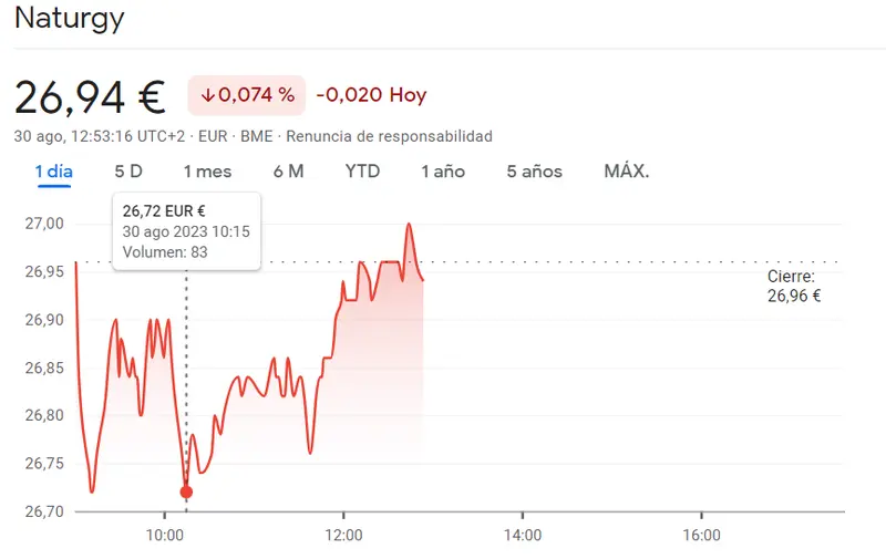 Las acciones Repsol en bucle (14.43 euros, +0.45%) mientras escasean los buenos momentos de la cotización Naturgy (26.94 euros) - 1
