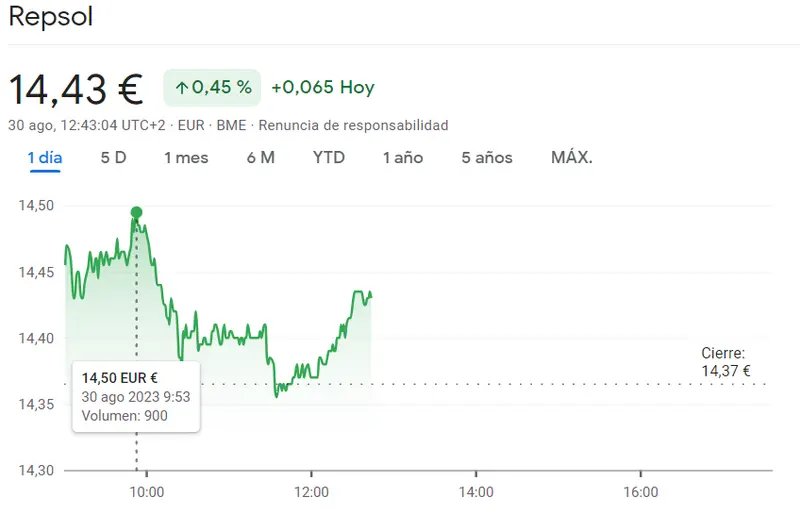 Las acciones Repsol en bucle (14.43 euros, +0.45%) mientras escasean los buenos momentos de la cotización Naturgy (26.94 euros) - 2