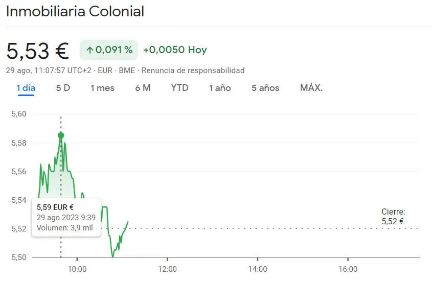 Las acciones ROVI son de las más perjudicadas de la Bolsa de Valores de Madrid (50.8 euros)... Otro impulso más en la cotización Inmobiliaria Colonial (5.53 euros, +0.091%) - 1