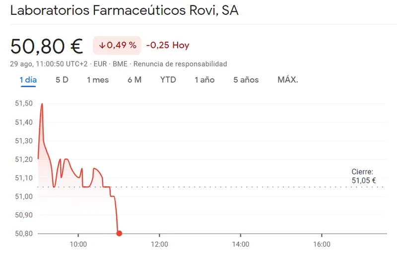 Las acciones ROVI son de las más perjudicadas de la Bolsa de Valores de Madrid (50.8 euros)... Otro impulso más en la cotización Inmobiliaria Colonial (5.53 euros, +0.091%) - 2