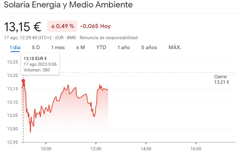 Las acciones Solaria han vuelto a estrellarse en los 13.15 euros, topándose con unas caídas de un 0.49%, ¡cuidado con el derrumbe de Solaria! - 1